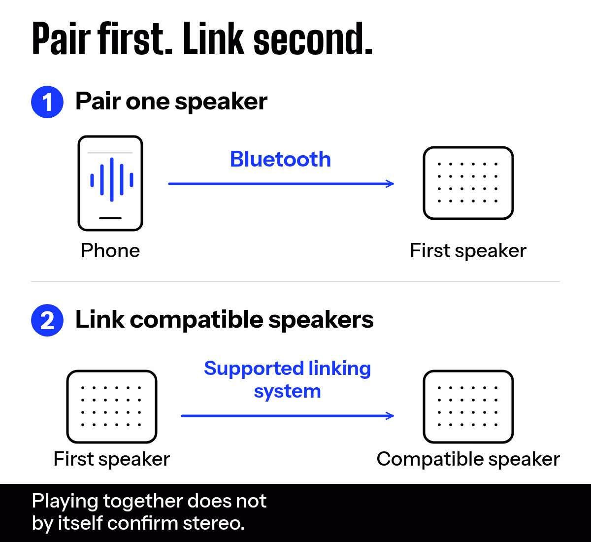 Two-step diagram. Step 1, pair one speaker, shows a phone connected to a first speaker by Bluetooth. Step 2, link compatible speakers, shows that speaker linked to a compatible speaker through a supported linking system. A footer notes that playing together and stereo are different things.