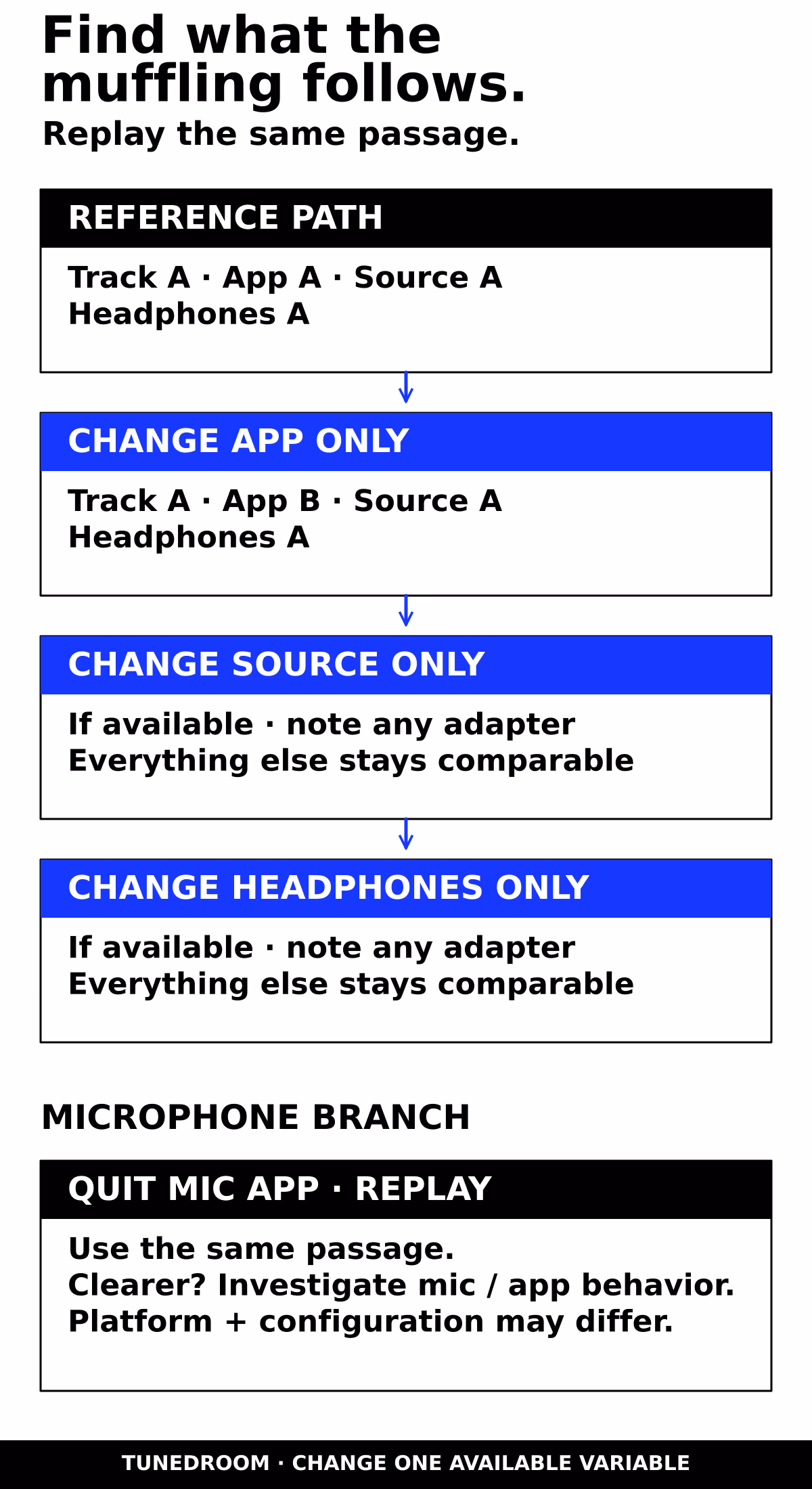 Large-type four-row comparison that holds Track A and most of the playback path constant while changing only the app, an optional source, or optional headphones. A separate short branch compares the same passage before and after quitting a microphone app.