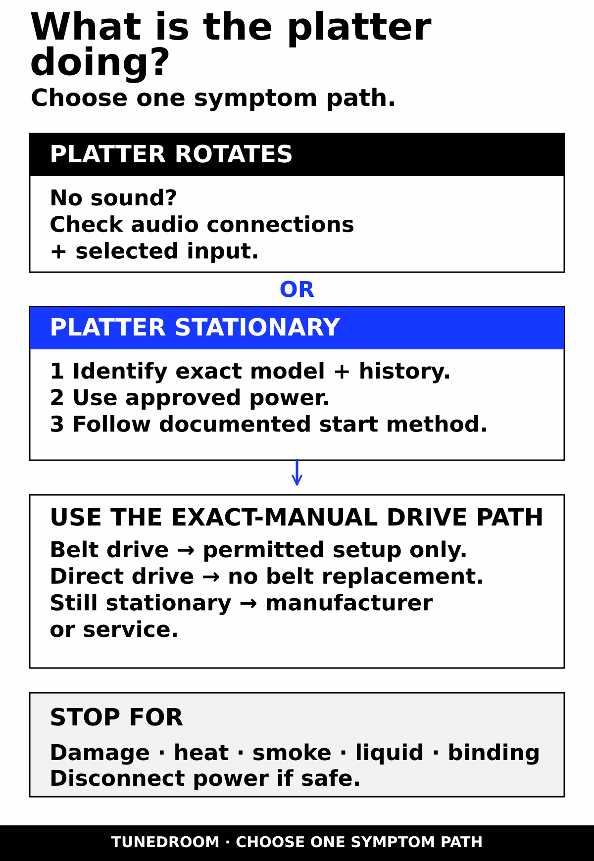 Decision chart titled What is the platter doing? If the platter rotates with no sound, check audio connections and the selected input. If it is stationary, identify the exact model and history, use approved power, follow the documented start method, then use the exact manual's drive path. A Stop box lists damage, heat, smoke, liquid and binding, and says to disconnect power if safe.