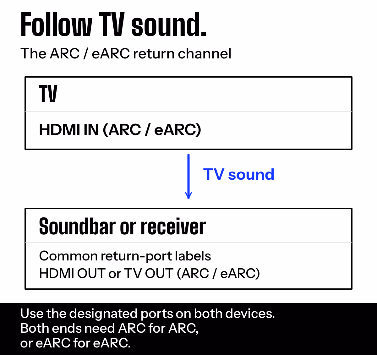 Diagram titled Follow TV sound. An arrow labelled TV sound points from a TV box marked HDMI IN (ARC / eARC) down to a soundbar or receiver box that lists HDMI OUT or TV OUT (ARC / eARC) as return-port labels.